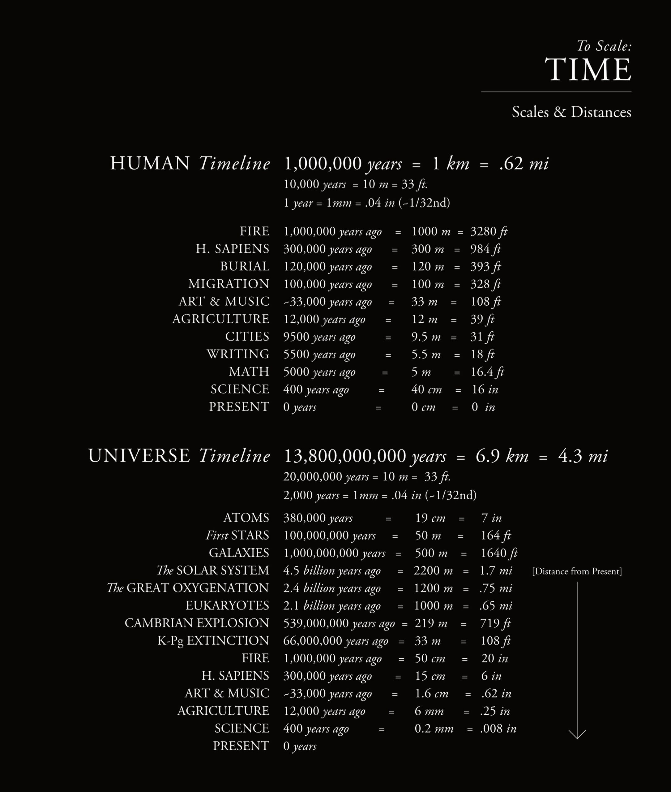 History of the universe, with Human timeline, and the Universe timeline